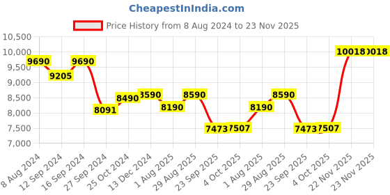 tatacliq.com kapoor lamp shades Kapoor E Illuminations Jigger Brass & Black Metal Multiutility Shelf Floor Lamp kapoor lamp shades Price History Graph from 8 Aug 2024 to 23 Nov 2025