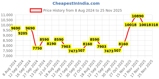 tatacliq.com kapoor lamp shades Kapoor E Illuminations Jigger Brass & Black Metal Multiutility Shelf Floor Lamp kapoor lamp shades Price History Graph from 8 Aug 2024 to 25 Nov 2025