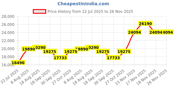 tatacliq.com kapoor lamp shades Kapoor E Illuminations Lorena Golden Metal 5-Lights Modern Chandelier Light - Set of 1 kapoor lamp shades Price History Graph from 22 Jul 2025 to 25 Nov 2025