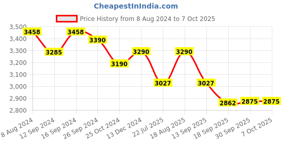 tatacliq.com kapoor lamp shades Kapoor E Illuminations Mariana 3-Light Cluster with Cutwork Transparent Pendant Light - Set of 1 kapoor lamp shades Price History Graph from 8 Aug 2024 to 7 Oct 2025