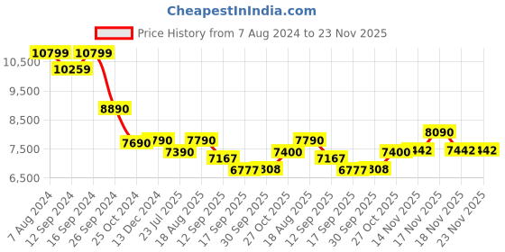 tatacliq.com kapoor lamp shades Kapoor E Illuminations 'Marsden' Golden & White Marble Table Lamp - Set of 1 kapoor lamp shades Price History Graph from 7 Aug 2024 to 23 Nov 2025