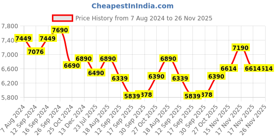 tatacliq.com kapoor lamp shades Kapoor E Illuminations 'Minerva' Transparent Pendant Light - Set of 1 kapoor lamp shades Price History Graph from 7 Aug 2024 to 26 Nov 2025
