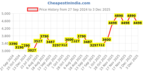 tatacliq.com kapoor lamp shades Kapoor E Illuminations Off White Linen Pleated Shade Pendant Light kapoor lamp shades Price History Graph from 27 Sep 2024 to 3 Dec 2025