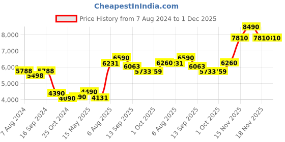 tatacliq.com kapoor lamp shades Kapoor E Illuminations Opaline Globe Amber Glass Cluster Round Hanging Light kapoor lamp shades Price History Graph from 7 Aug 2024 to 1 Dec 2025