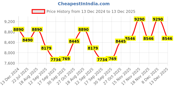 tatacliq.com kapoor lamp shades Kapoor E Illuminations Orchid Taylor White Metal Wall Light - Set of 1 kapoor lamp shades Price History Graph from 13 Dec 2024 to 13 Dec 2025
