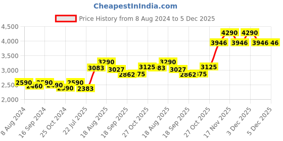 tatacliq.com kapoor lamp shades Kapoor E Illuminations Oslo Golden Pendant Light - Set of 1 kapoor lamp shades Price History Graph from 8 Aug 2024 to 4 Dec 2025