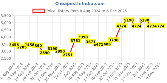 tatacliq.com kapoor lamp shades Kapoor E Illuminations Round Copper Pendant Light - Set of 1 kapoor lamp shades Price History Graph from 8 Aug 2024 to 5 Dec 2025