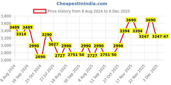 tatacliq.com kapoor lamp shades Kapoor E Illuminations Round Copper Pendant Light - Set of 1 kapoor lamp shades Price History Graph from 8 Aug 2024 to 6 Dec 2025