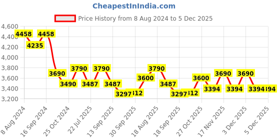 tatacliq.com kapoor lamp shades Kapoor E Illuminations Round Golden Pendant Light - Set of 1 kapoor lamp shades Price History Graph from 8 Aug 2024 to 5 Dec 2025