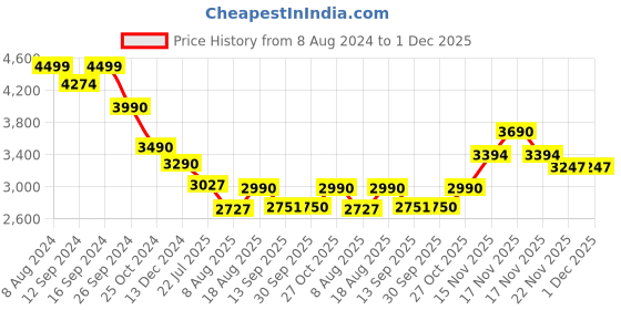 tatacliq.com kapoor lamp shades Kapoor E Illuminations Round Golden Pendant Light - Set of 1 kapoor lamp shades Price History Graph from 8 Aug 2024 to 1 Dec 2025