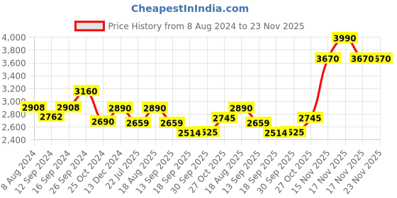 tatacliq.com kapoor lamp shades Kapoor E Illuminations Round Grey Pendant Light - Set of 1 kapoor lamp shades Price History Graph from 8 Aug 2024 to 22 Nov 2025