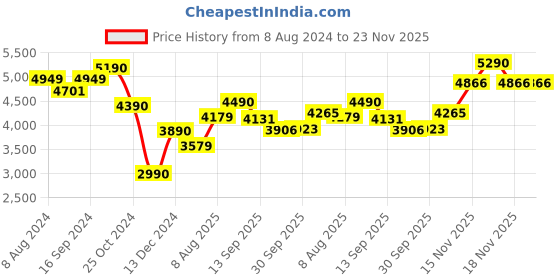 tatacliq.com kapoor lamp shades Kapoor E Illuminations Round Transparent Pendant Light - Set of 1 kapoor lamp shades Price History Graph from 8 Aug 2024 to 23 Nov 2025
