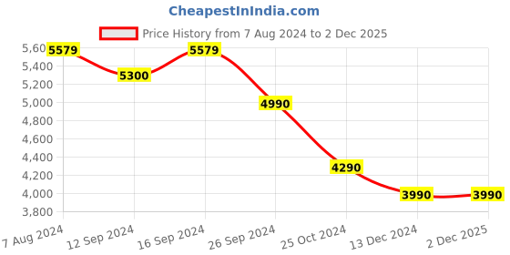 tatacliq.com kapoor lamp shades Kapoor E Illuminations 'Sanna' Brown & Antique Gold Glass Table Lamp - Set of 1 kapoor lamp shades Price History Graph from 7 Aug 2024 to 2 Dec 2025