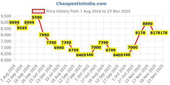 tatacliq.com kapoor lamp shades Kapoor E Illuminations 'Serenity' Light Pink & Amber Glass Table Lamp - Set of 1 kapoor lamp shades Price History Graph from 7 Aug 2024 to 23 Nov 2025