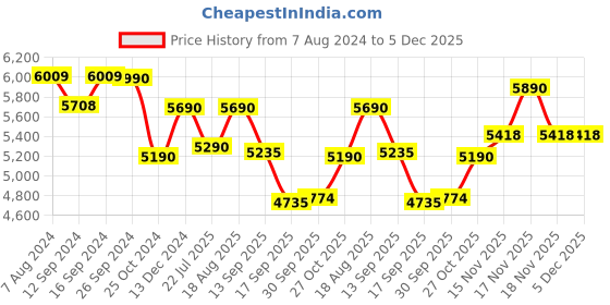 tatacliq.com kapoor lamp shades Kapoor E Illuminations Shontella Golden Metal Dual Shade Wall Light - Set of 1 kapoor lamp shades Price History Graph from 7 Aug 2024 to 5 Dec 2025