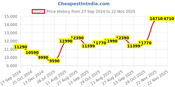 tatacliq.com kapoor lamp shades Kapoor E Illuminations Siemon Distress White Wood Single Light Floor Lamp kapoor lamp shades Price History Graph from 27 Sep 2024 to 22 Nov 2025