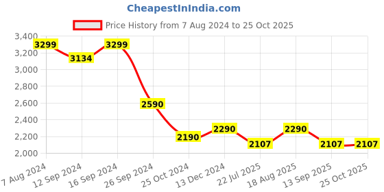 tatacliq.com kapoor lamp shades Kapoor E Illuminations Silver Jaelyn Glass Wall Light kapoor lamp shades Price History Graph from 7 Aug 2024 to 24 Oct 2025