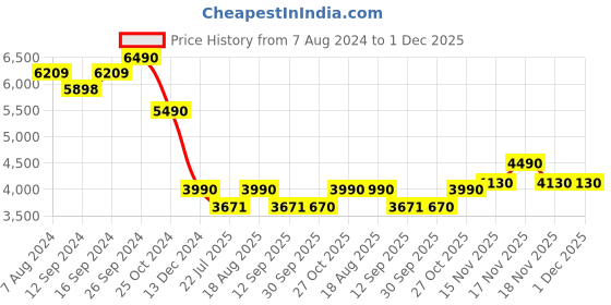 tatacliq.com kapoor lamp shades Kapoor E Illuminations Silver Metal Table Lamp - Set of 1 kapoor lamp shades Price History Graph from 7 Aug 2024 to 30 Nov 2025