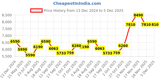 tatacliq.com kapoor lamp shades Kapoor E Illuminations Silver Metal Table Lamp - Set of 1 kapoor lamp shades Price History Graph from 13 Dec 2024 to 5 Dec 2025