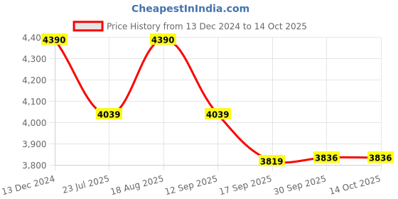 tatacliq.com kapoor lamp shades Kapoor E Illuminations Silver Metal Table Lamp - Set of 1 kapoor lamp shades Price History Graph from 13 Dec 2024 to 14 Oct 2025