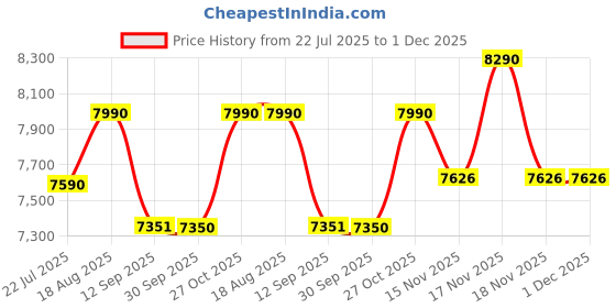 tatacliq.com kapoor lamp shades Kapoor E Illuminations Sketch Silver Metal Square Wall Light - Set of 1 kapoor lamp shades Price History Graph from 22 Jul 2025 to 1 Dec 2025
