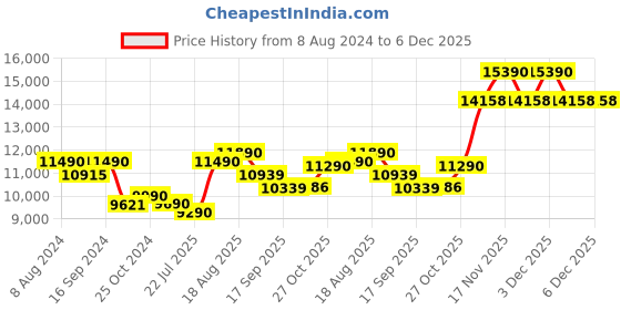 tatacliq.com kapoor lamp shades Kapoor E Illuminations Sober Brown Wood Single Light Floor Lamp kapoor lamp shades Price History Graph from 8 Aug 2024 to 5 Dec 2025