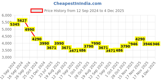 tatacliq.com kapoor lamp shades Kapoor E Illuminations 'Tiered' Light Pink & Blue Glass Table Lamp - Set of 1 kapoor lamp shades Price History Graph from 12 Sep 2024 to 4 Dec 2025