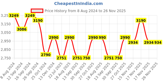 tatacliq.com kapoor lamp shades Kapoor E Illuminations Tigris Patterned Golden Pendant Light - Set of 1 kapoor lamp shades Price History Graph from 8 Aug 2024 to 25 Nov 2025