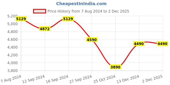 tatacliq.com kapoor lamp shades Kapoor E Illuminations Tubule Black & Purple Glass Cluster Hanging Light kapoor lamp shades Price History Graph from 7 Aug 2024 to 2 Dec 2025