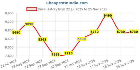 tatacliq.com kapoor lamp shades Kapoor E Illuminations Vallecilo Wand Golden Metal LED Elite Wall Light - Set of 1 kapoor lamp shades Price History Graph from 22 Jul 2025 to 24 Nov 2025
