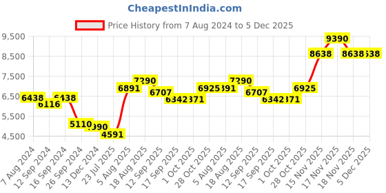 tatacliq.com kapoor lamp shades Kapoor E Illuminations White & Antique Gold Glass Table Lamp - Set of 1 kapoor lamp shades Price History Graph from 7 Aug 2024 to 5 Dec 2025