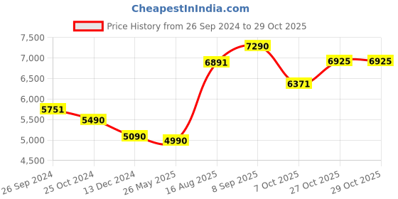 tatacliq.com kapoor lamp shades Kapoor E Illuminations White & Antique Gold Glass Table Lamp - Set of 1 kapoor lamp shades Price History Graph from 26 Sep 2024 to 29 Oct 2025