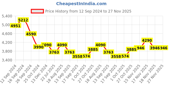 tatacliq.com kapoor lamp shades Kapoor E Illuminations White Marble Hexa Table Lamp - Set of 1 kapoor lamp shades Price History Graph from 12 Sep 2024 to 25 Nov 2025