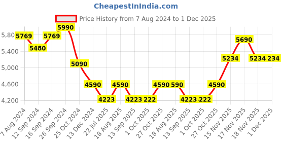 tatacliq.com kapoor lamp shades Kapoor E Illuminations White Metal Table Lamp - Set of 1 kapoor lamp shades Price History Graph from 7 Aug 2024 to 1 Dec 2025