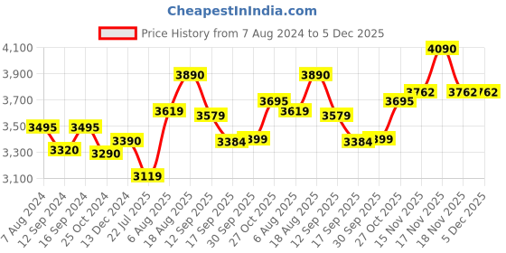 tatacliq.com kapoor lamp shades Kapoor E Illuminations White Strick Sol Brass With Opal Globe Wall Sconce kapoor lamp shades Price History Graph from 7 Aug 2024 to 5 Dec 2025