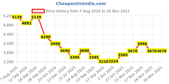 tatacliq.com kapoor lamp shades Kapoor E Illuminations White Tesco Dotted Pattern Glass Table Lamp 1 kapoor lamp shades Price History Graph from 7 Aug 2024 to 29 Nov 2025