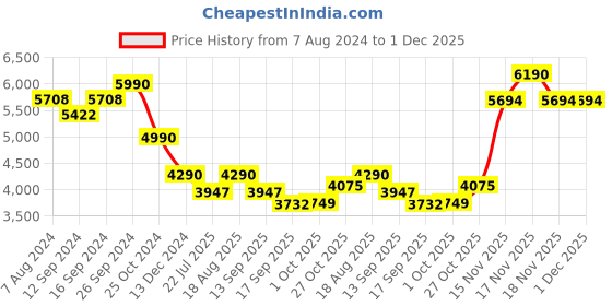 tatacliq.com kapoor lamp shades Kapoor E Illuminations White Wooden Table Lamp - Set of 1 kapoor lamp shades Price History Graph from 7 Aug 2024 to 1 Dec 2025