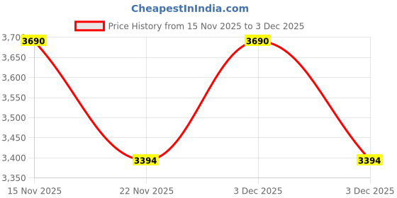 tatacliq.com Kapoor Lamp Shades Maloto Amber Luster & Brass Finish Metal Wall Light kapoor lamp shades Price History Graph from 15 Nov 2025 to 3 Dec 2025