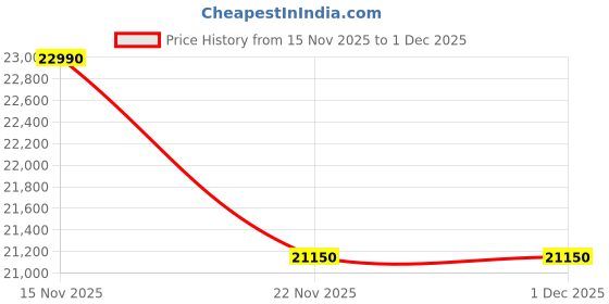 tatacliq.com Kapoor Lamp Shades Marie Theresa 6 Arm Ceiling Chandelier with Glass Crystal Drops & Trim kapoor lamp shades Price History Graph from 15 Nov 2025 to 1 Dec 2025