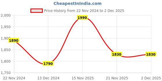 tatacliq.com Kapoor Lamp Shades Metal & Acrylic Ethel Modern Rectangular Led Step Light kapoor lamp shades Price History Graph from 22 Nov 2024 to 2 Dec 2025
