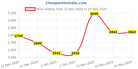 tatacliq.com Kapoor Lamp Shades Metal & Fabric Huguenot Single Light Wall Lamp kapoor lamp shades Price History Graph from 22 Nov 2024 to 25 Nov 2025