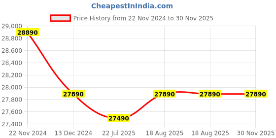 tatacliq.com Kapoor Lamp Shades Metal & Glass Decanterlight Five Light Ceiling Lamp kapoor lamp shades Price History Graph from 22 Nov 2024 to 30 Nov 2025