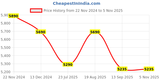 tatacliq.com Kapoor Lamp Shades Metal & Glass Decanterlight Tulip Pendant Light kapoor lamp shades Price History Graph from 22 Nov 2024 to 4 Nov 2025
