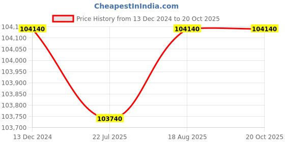 tatacliq.com Kapoor Lamp Shades Metal And Glass Mypole 8 Arms Chandelier kapoor lamp shades Price History Graph from 13 Dec 2024 to 20 Oct 2025