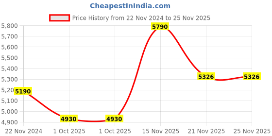 tatacliq.com Kapoor Lamp Shades Metal & Shade Liebe Hanging Pendant Light With Cotton Shade kapoor lamp shades Price History Graph from 22 Nov 2024 to 25 Nov 2025