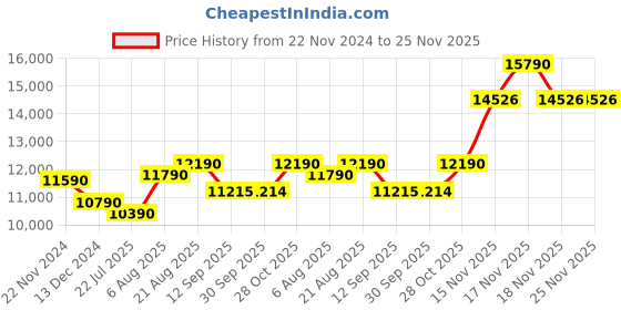 tatacliq.com Kapoor Lamp Shades Metal Gloucester Floor Lamp With Cotton Shade kapoor lamp shades Price History Graph from 22 Nov 2024 to 24 Nov 2025