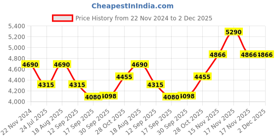 tatacliq.com Kapoor Lamp Shades Metal Runa Single Light Ceiling Pendant kapoor lamp shades Price History Graph from 22 Nov 2024 to 1 Dec 2025