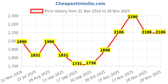 tatacliq.com Kapoor Lamp Shades Mild Steel Denver Flush Ceiling Light kapoor lamp shades Price History Graph from 22 Nov 2024 to 25 Nov 2025