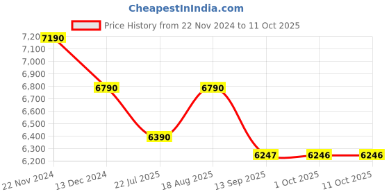 tatacliq.com Kapoor Lamp Shades Mild Steel Rickford Hammered Pattern Huge Size Table Lamp kapoor lamp shades Price History Graph from 22 Nov 2024 to 11 Oct 2025