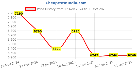 tatacliq.com Kapoor Lamp Shades Mild Steel Rickford Hammered Pattern Huge Size Table Lamp kapoor lamp shades Price History Graph from 22 Nov 2024 to 11 Oct 2025